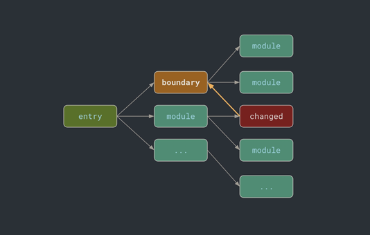 Vite，下一代 Web 工具