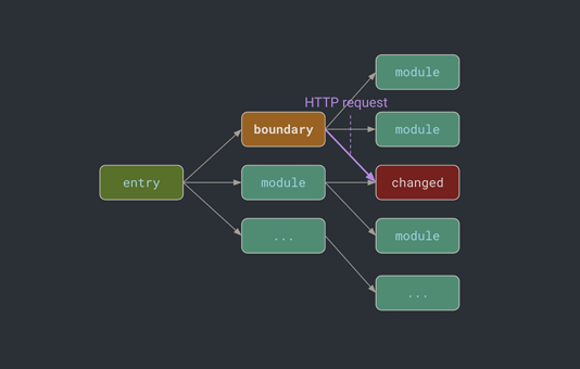 Vite，下一代 Web 工具