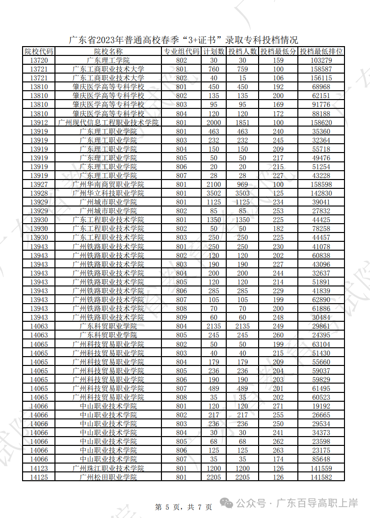 2023年高職專科學校錄取分數線_專科學校分數線多少_2021高職專科錄取