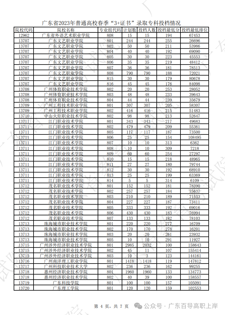 2021高職專科錄取_2023年高職專科學校錄取分數線_專科學校分數線多少