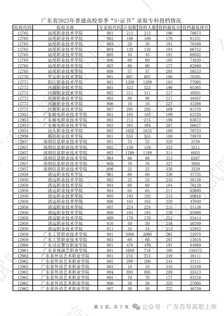 2021高职专科录取_专科学校分数线多少_2023年高职专科学校录取分数线