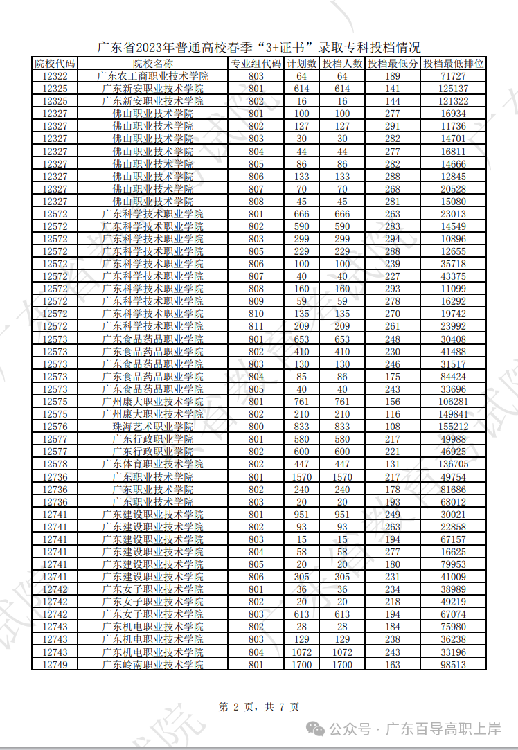 2023年高職專科學校錄取分數線_2021高職專科錄取_專科學校分數線多少