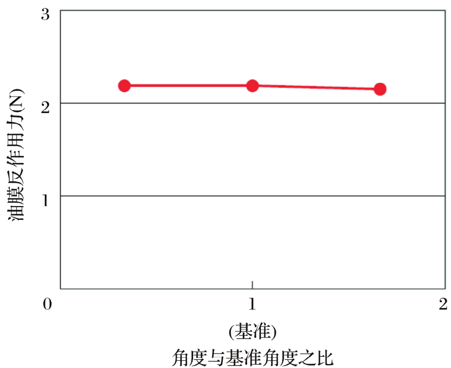 通過流體分析驗(yàn)證低摩擦力矩密封圈的圖11