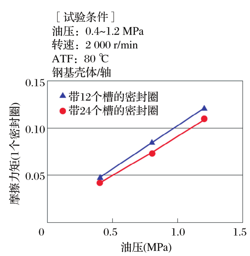 通過流體分析驗(yàn)證低摩擦力矩密封圈的圖12