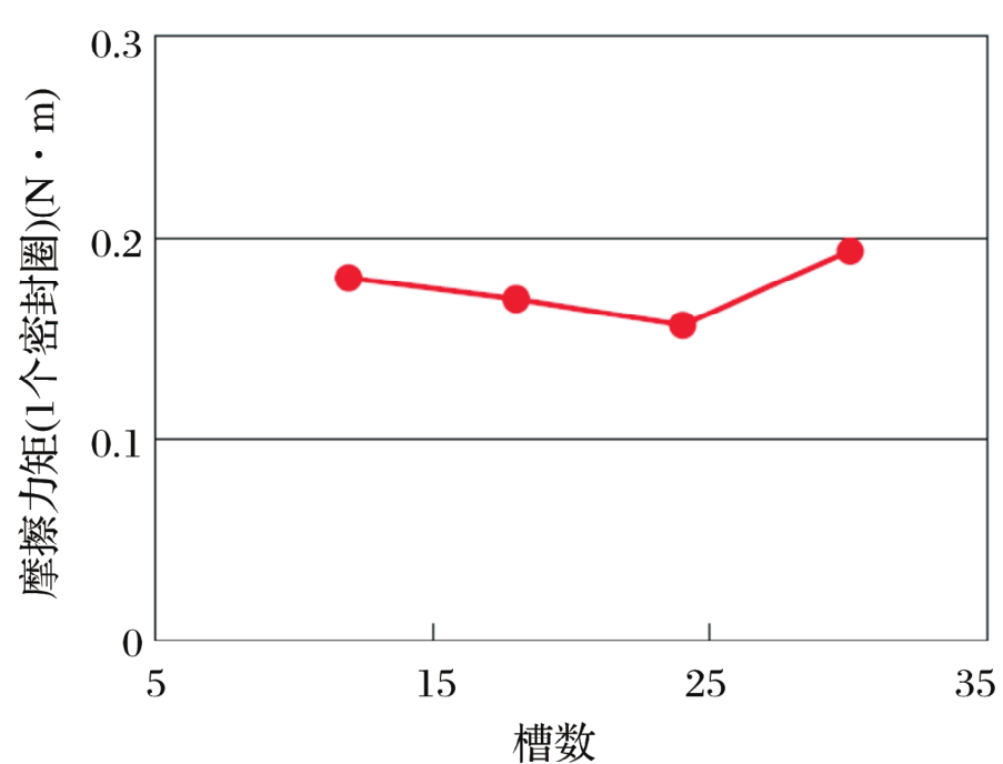 通過流體分析驗(yàn)證低摩擦力矩密封圈的圖9