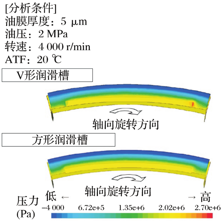 通過流體分析驗(yàn)證低摩擦力矩密封圈的圖6