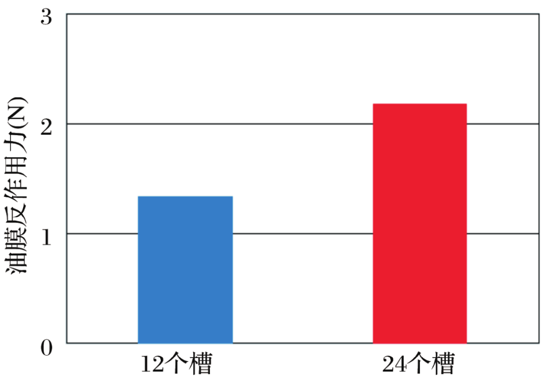 通過流體分析驗(yàn)證低摩擦力矩密封圈的圖8