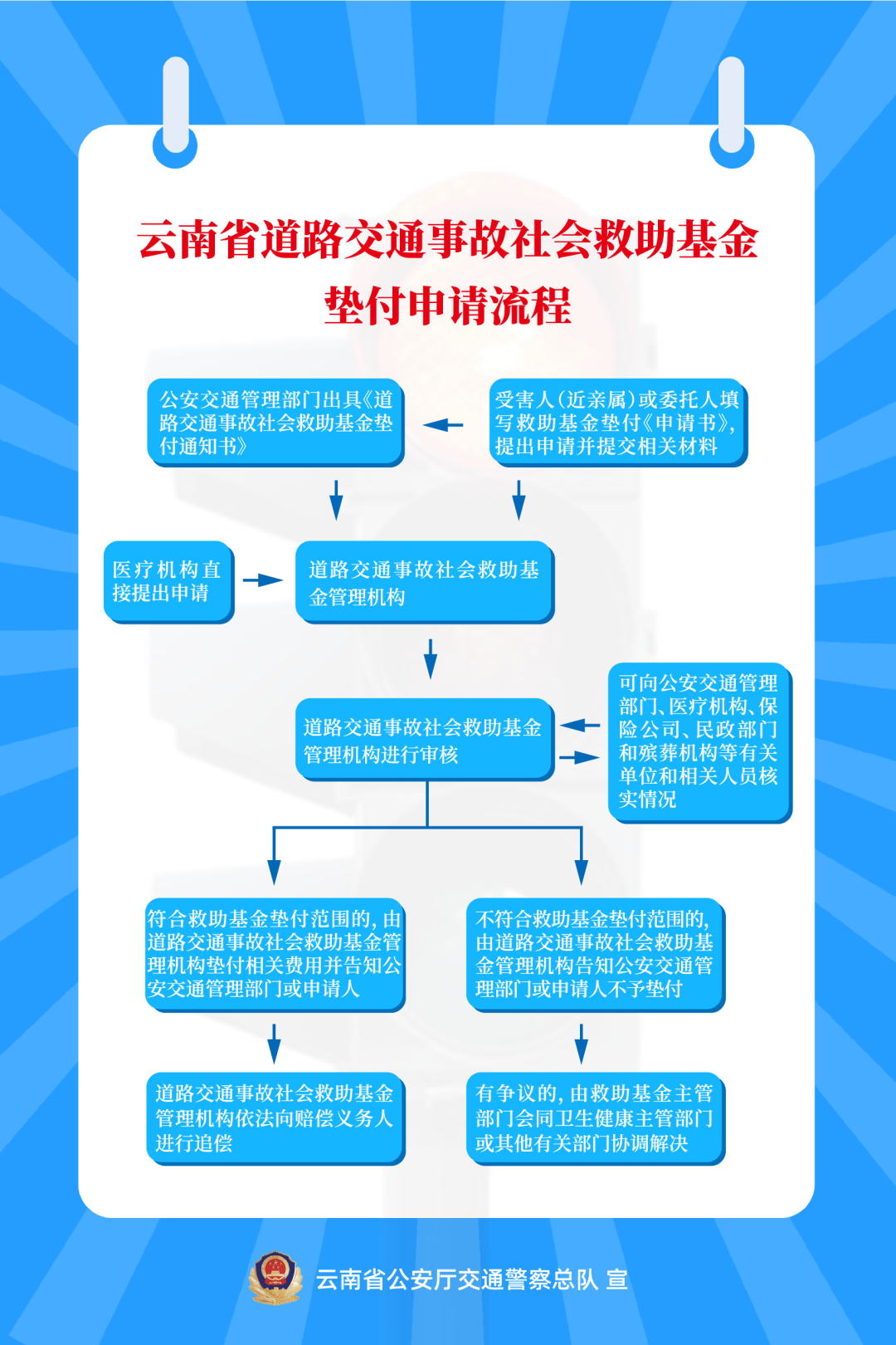 交通事故救助经费申请
