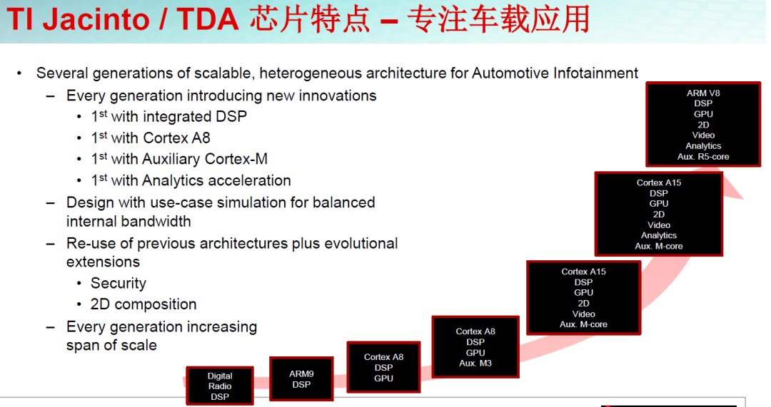 自动驾驶主流芯片及平台架构：低算力平台的图18