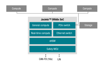 自动驾驶主流芯片及平台架构：低算力平台的图22