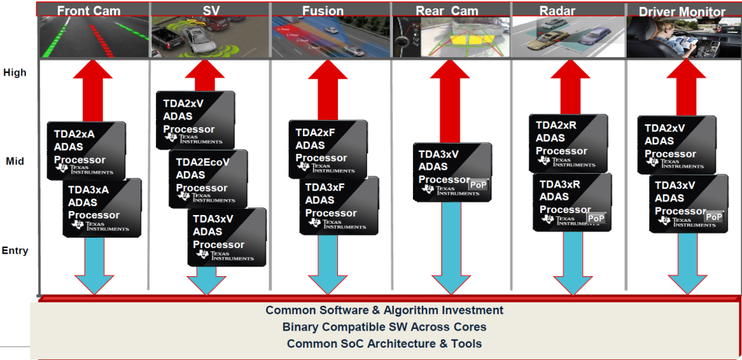 自动驾驶主流芯片及平台架构：低算力平台的图20