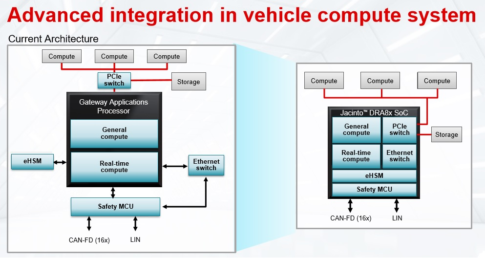 自动驾驶主流芯片及平台架构：低算力平台的图23