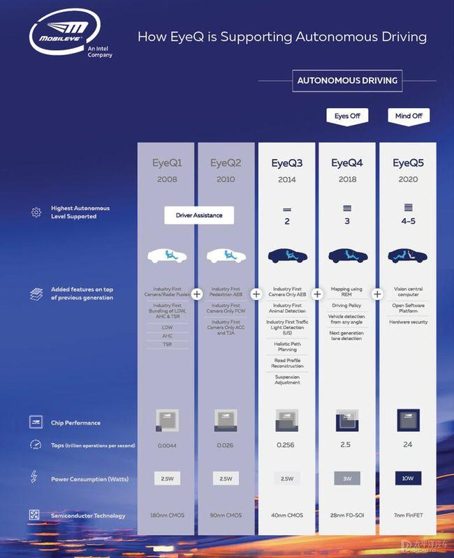 自动驾驶主流芯片及平台架构：低算力平台的图8