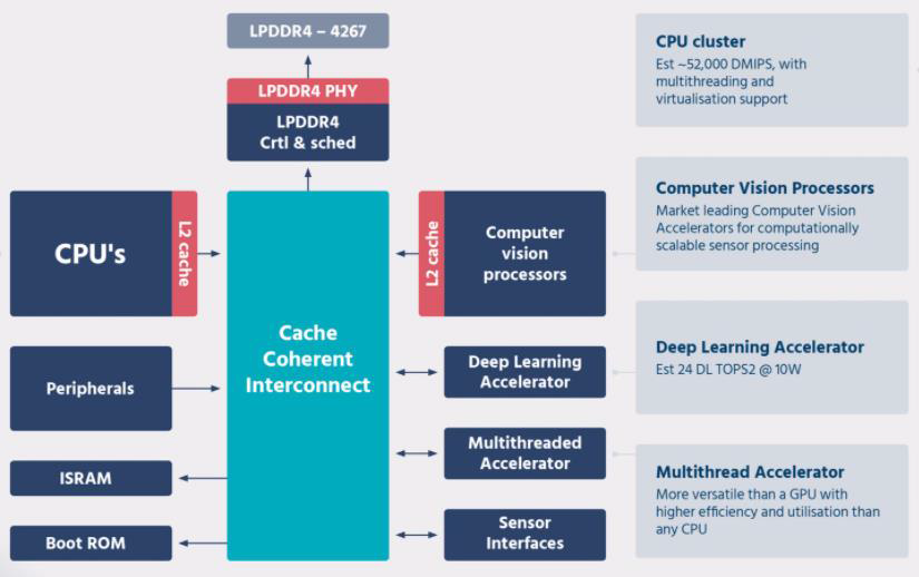 自动驾驶主流芯片及平台架构：低算力平台的图5