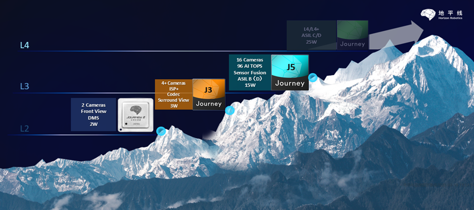 自动驾驶主流芯片及平台架构：低算力平台的图33