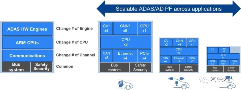 自动驾驶主流芯片及平台架构：低算力平台的图16