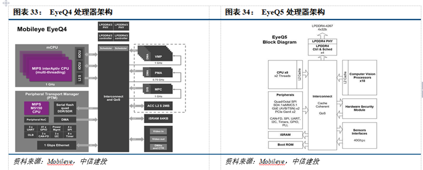 自动驾驶主流芯片及平台架构：低算力平台的图3