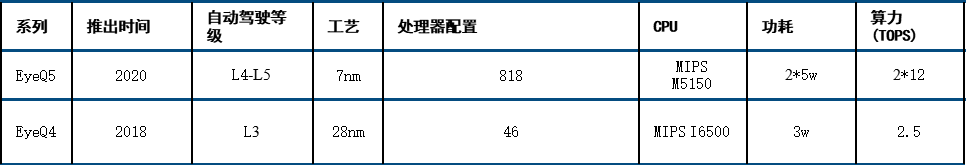 自动驾驶主流芯片及平台架构：低算力平台的图4