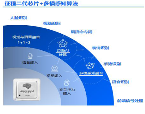 自动驾驶主流芯片及平台架构：低算力平台的图31