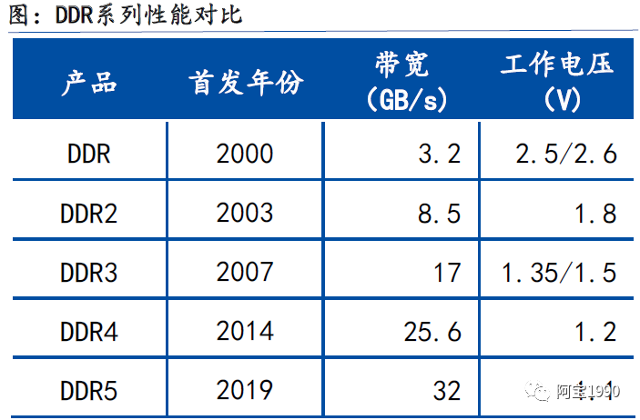 2万字一文带你看懂汽车智能座舱的存储DDR市场、技术的图11