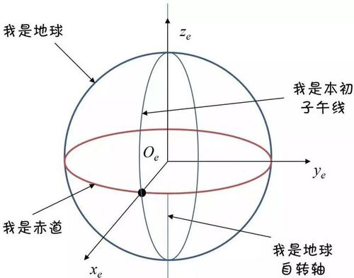 自動駕駛之定位篇的圖7