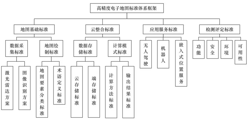 高精度地圖發展與限制的圖8