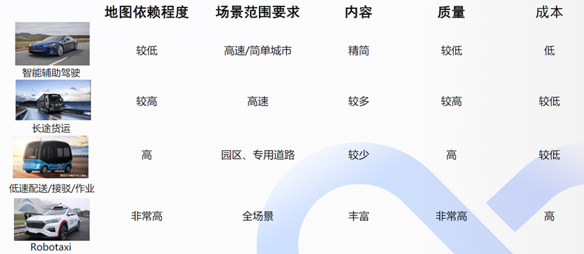 高精度地圖發展與限制的圖5