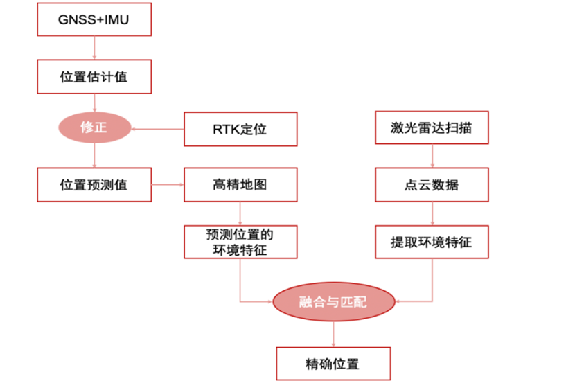 自動駕駛汽車是如何利用高精度地圖和高精度定位來進行“導(dǎo)航”的的圖13
