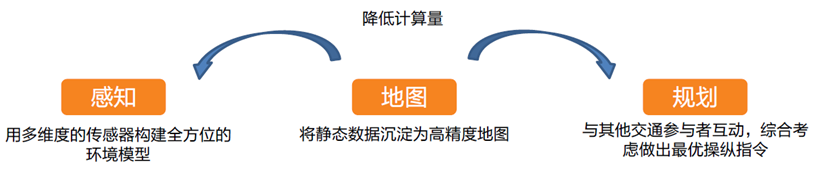 高精度地圖發展與限制的圖7