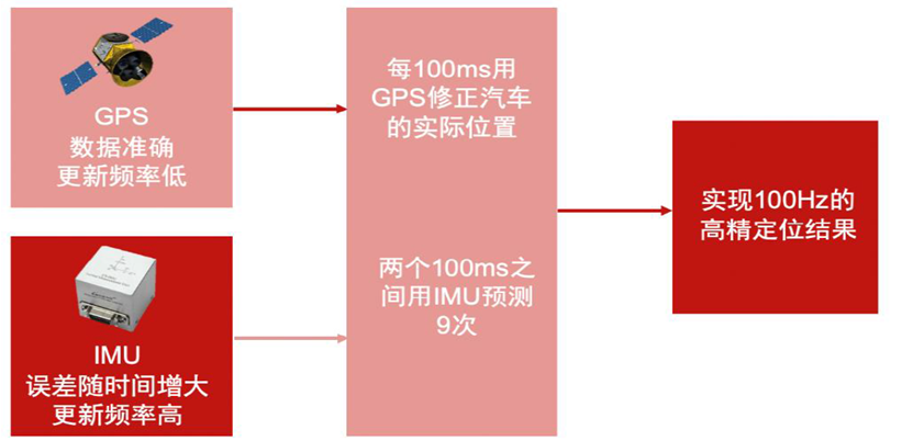 自動駕駛汽車是如何利用高精度地圖和高精度定位來進行“導(dǎo)航”的的圖5