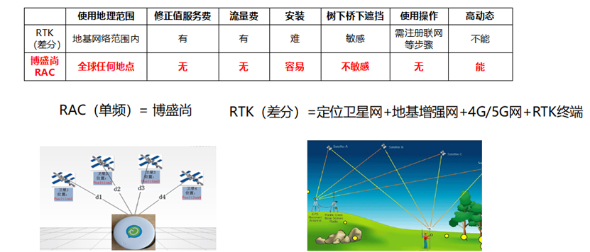 自動駕駛汽車是如何利用高精度地圖和高精度定位來進行“導(dǎo)航”的的圖9