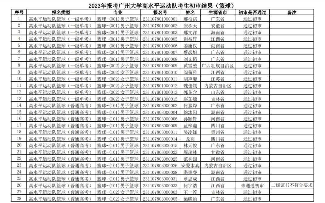 广州大学2023年高水平运动队报名考生初审结果公告