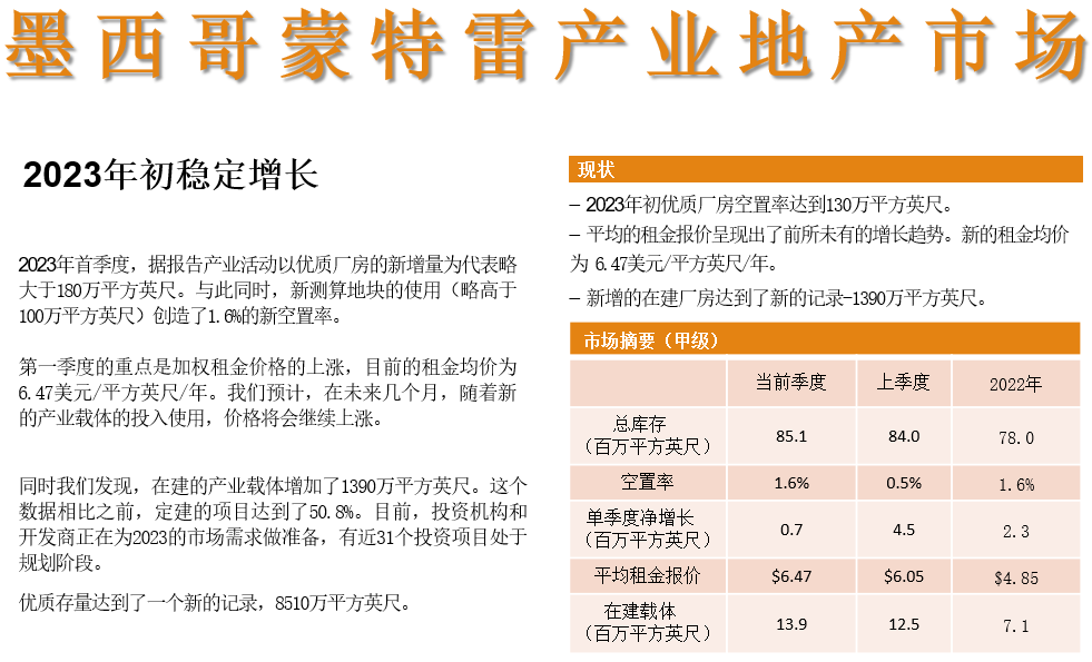 墨西哥蒙特雷2023第一季度產(chǎn)業(yè)地產(chǎn)報(bào)告