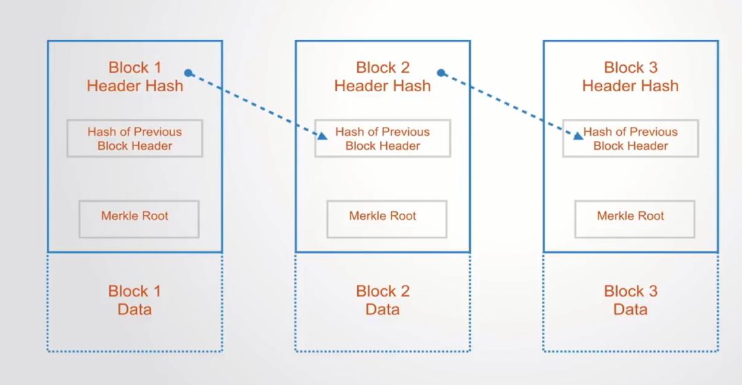知识分享 | 区块链技术的原理、价值和应用