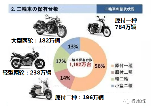 以日本摩托车数据为参考 我们来看中国当前摩市 樟树金阳 微信公众号文章阅读 Wemp