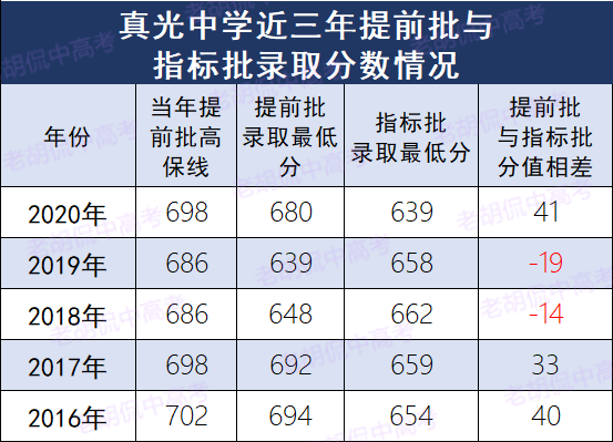 真光指标三年数据研究 从5到50个名额 这所初中搭上指标快车 老胡侃中高考 微信公众号文章 微小领