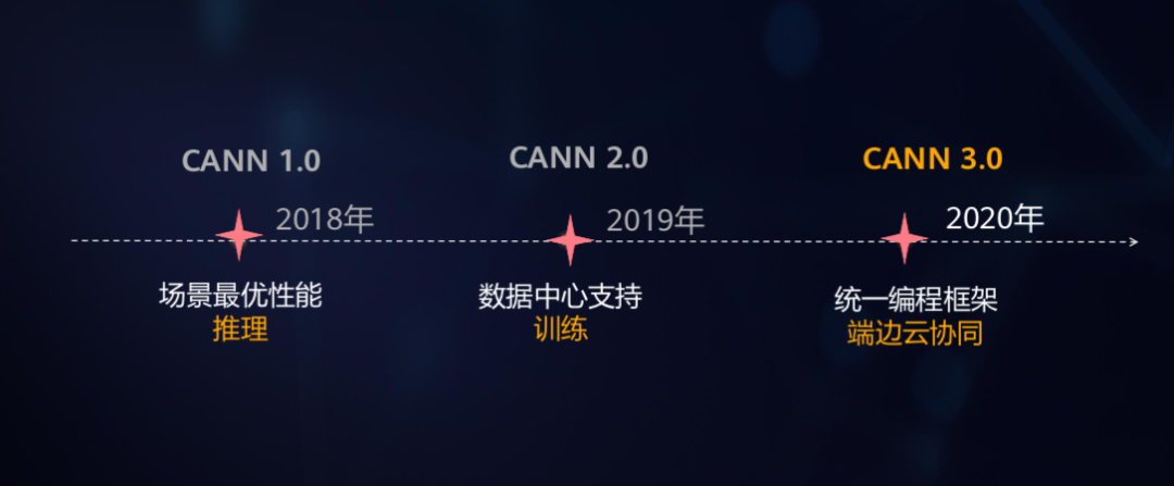 华为AI再进化，CANN 3.0释放「算力狂魔」 - 知乎