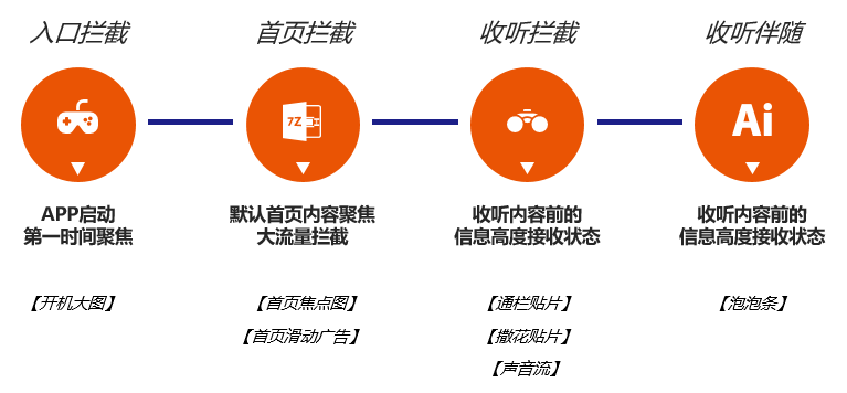 喜马拉雅广告投放