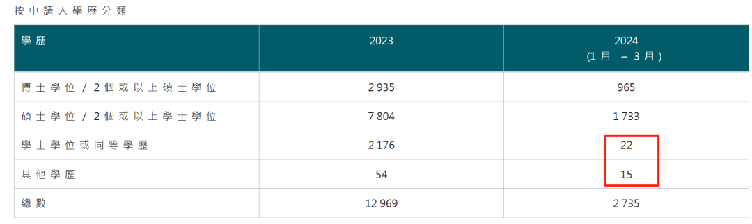1-3月香港优才获批数据公布！
