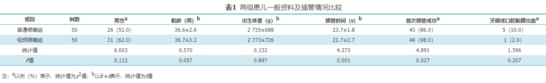 普通喉镜怎么使用视频喉镜与普通喉镜在新生儿复苏气管插管中的应用比较_https://www.jmylbn.com_新闻资讯_第5张
