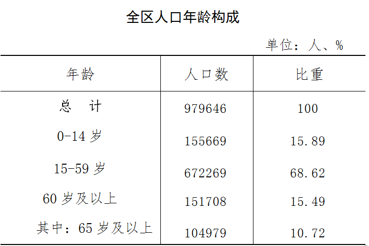 石家庄市桥西区第七次全国人口普查公报
