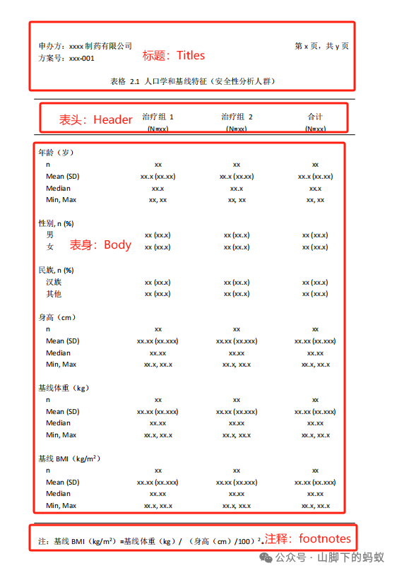 山腳下的螞蟻：SAS程式設計製作TFL
