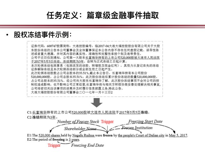 中科院自動化所陳玉博：事件抽取與金融事件圖譜構建