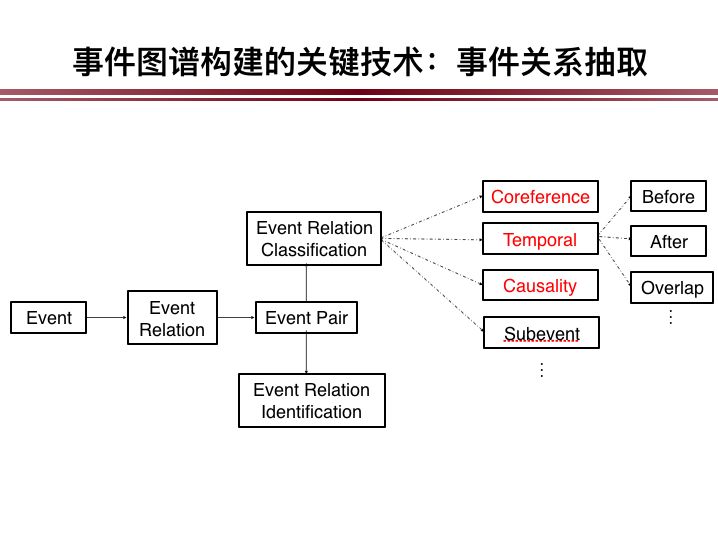 中科院自動化所陳玉博：事件抽取與金融事件圖譜構建