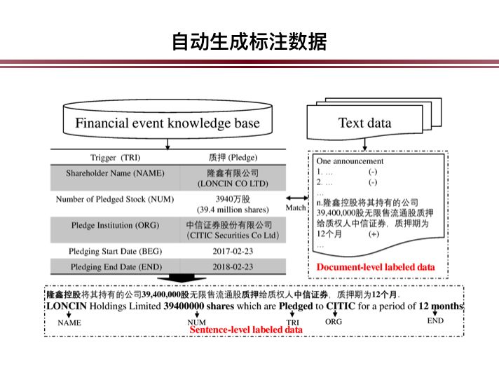 中科院自動化所陳玉博：事件抽取與金融事件圖譜構建