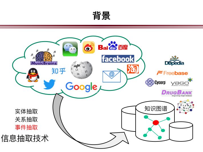 中科院自動化所陳玉博：事件抽取與金融事件圖譜構建