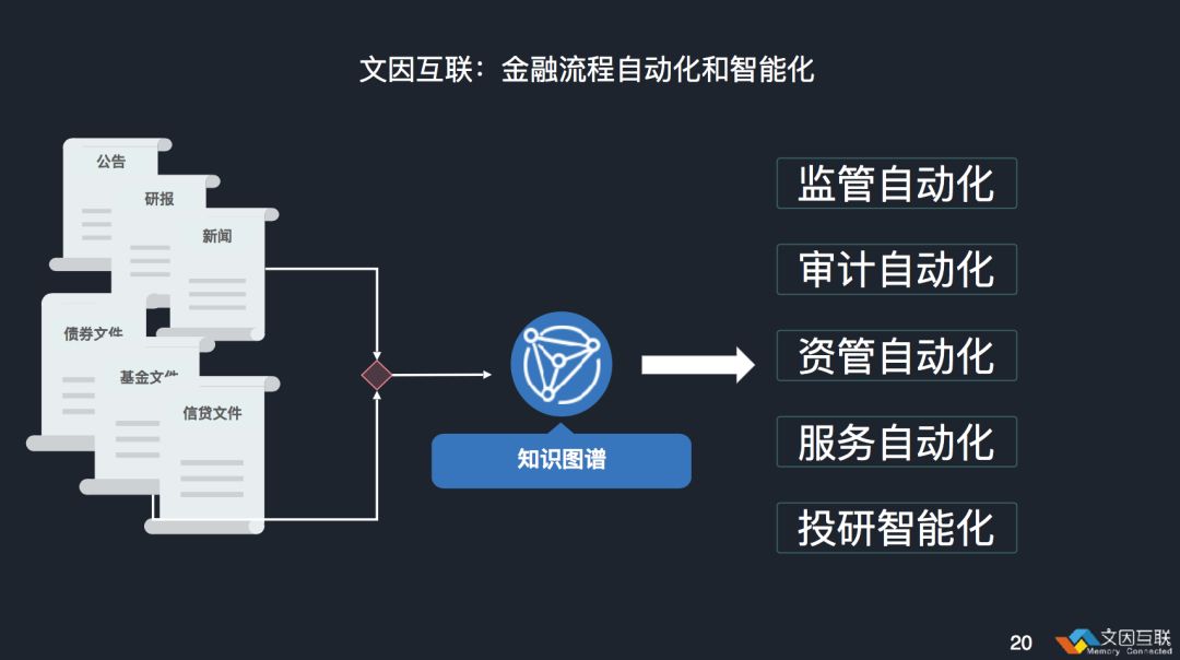 智慧金融系統的構建