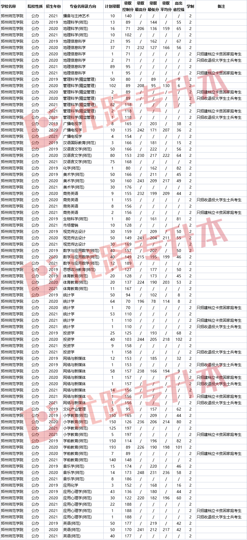 郑州师范高等专科学院_郑州专科学校师范_郑州师范学院专科