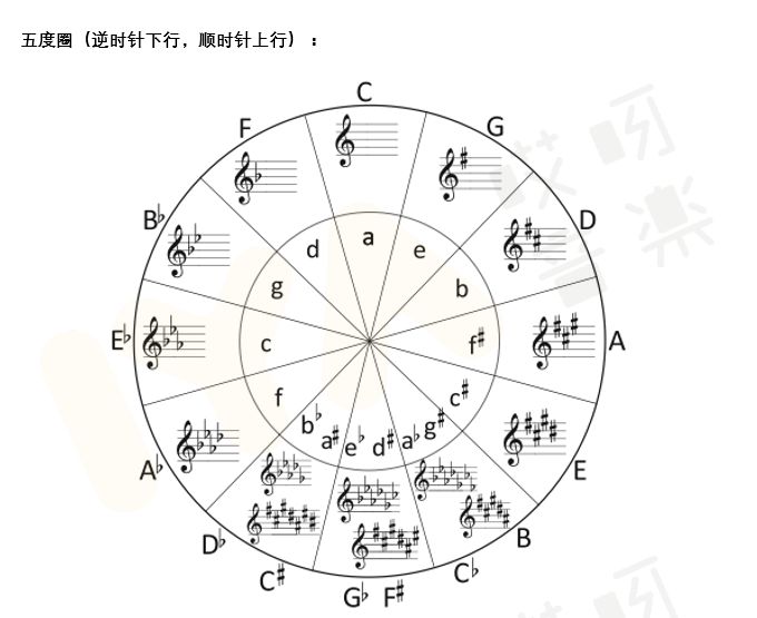 探秘五度圈与十二平均律的神秘关联