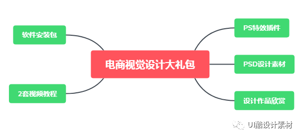 成体系！电商视觉设计学习资源第一季，含教程、素材、欣赏、软件【522期】